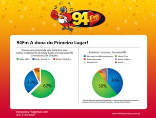 94Fm A dona do Primeiro Lugar!
    Pesquisa encomendada pela Prefeitura para
melhor investimento de Mídia Rádio em Dourados/MS            Audiência Locutores | Dourados/MS
              (Estimulada) 285 Citações                   Não sabem ou Não responderam                Marçal Filho
   Rádio 94Fm   Rádio Grande Fm   Rádio Cidade Fm         Keliana Fernandes                           Nelson Sudário
                                                          Sidnei Correa                               Bronka

                                                                                           1%
                                                                                      2%
                                                                                 3%
                7%                                                          5%


                                                                                                39%
          33%
                       62%                                                 50%


                                                    * Além da liderança absoluta de Marçal Filho, a 94Fm de Dourados também mantém a
                                                    preferência com a locutora Keliana Fernandes e o locutor Nelson Sudário.




betogodoy76@gmail.com
                                                                                                www.94fmdourados.com.br
(67) 9135-6226
 
