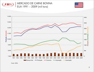 MERCADO DE CARNE BOVINA
                                   EUA 1991 – 2009 (mil tons)


                    14.000
                                                                                                                              3500


                    13.000
                                                                                                                              3000




                                                                                                                                     Estoques, Importação, Exportação
                    12.000
                                                                                                                              2500
Produção, Consumo




                    11.000
                                                                                                                              2000



                    10.000                                                                                                    1500



                     9.000                                                                                                    1000



                     8.000                                                                                                    500



                     7.000                                                                                                    0
                             1991 1992 1993 1994 1995 1996 1997 1998 1999 2000 2001 2002 2003 2004 2005 2006 2007 2008 2009
                                               Estoque final   Produção   Consumo     Importação    Exportação
 