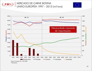 MERCADO DE CARNE BOVINA
                                    UNIÃO EUROPÉIA 1997 – 2013 (mil tons)


                    9.000                                                                                                                                 1600
                                                    UE - 15                                                         UE - 25

                    8.000                                                                                                                                 1400


                    7.000
                                                                                                                                                          1200




                                                                                                                                                                 Estoques, Importação, Exportação
                    6.000
Produção, Consumo




                                                                                                                                                          1000

                    5.000
                                                                                                                                                          800
                    4.000

                                                                                                                                                          600
                    3.000

                                                                                                                                                          400
                    2.000


                    1.000                                                                                                                                 200



                       0                                                                                                                                  0
                            1997   1998   1999     2000    2001    2002    2003      2004   2005   2006   2007   2008     2009* 2010* 2011* 2012* 2013*
                                                 Estoques finais          Produção          Consumo          Importação          Exportação
 