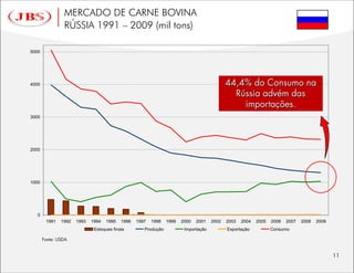 MERCADO DE CARNE BOVINA
               RÚSSIA 1991 – 2009 (mil tons)

5000




4000




3000




2000




1000




  0
       1991   1992   1993   1994   1995   1996   1997   1998   1999   2000   2001   2002   2003   2004   2005   2006   2007   2008   2009
                             Estoques finais        Produção           Importação          Exportação           Consumo
 