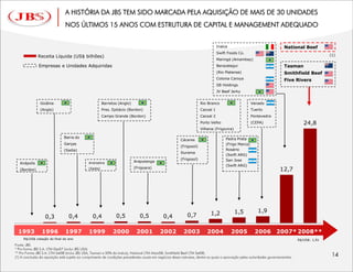 A HISTÓRIA DA JBS TEM SIDO MARCADA PELA AQUISIÇÃO DE MAIS DE 30 UNIDADES
                                NOS ÚLTIMOS 15 ANOS COM ESTRUTURA DE CAPITAL E MANAGEMENT ADEQUADO


                                                                                                                                  Inalca                                    National Beef
                                                                                                                                  Swift Foods Co.
              Receita Líquida (US$ bilhões)                                                                                                                                                         (1)
                                                                                                                                  Maringá (Amambay)
               Empresas e Unidades Adquiridas                                                                                     Berazategui                               Tasman
                                                                                                                                  (Rio Platense)                            Smithfield Beef
                                                                                                                                  Colonia Caroya                            Five Rivers
                                                                                                                                  SB Holdings
                                                                                                                                  JV Beef Jerky


                Goiânia                                  Barretos (Anglo)                                              Rio Branco                      Venado
                (Anglo)                                  Pres. Epitácio (Bordon)                                       Cacoal 1                        Tuerto
                                                         Campo Grande (Bordon)                                         Cacoal 2                        Pontevedra
                                                                                                                       Porto Velho                     (CEPA)                           24,8
                                                                                                                       Vilhena (Frigovira)

                               Barra do                                                                                                Pedra Preta
                                                                                                          Cáceres
                               Garças                                                                                                  (Frigo Marca)
                                                                                                          (Frigosol)
                               (Sadia)                                                                                                 Rosário
                                                                                                          Iturama
                                                                                                                                       (Swift ARG)
                                                                                                          (Frigosol)                   San Jose
                                                                            Araputanga
   Anápolis                                    Andradina
                                                                                                                                       (Swift ARG)
                                                                            (Frigoara)
   (Bordon)                                    (Sadia)                                                                                                                    12,7




                                                                                                                             1,2             1,5            1,9
                   0,3            0,4            0,4             0,5            0,5            0,4            0,7

  1993           1996           1997           1999            2000          2001            2002           2003           2004            2005          2006 2007* 2008**
     R$/US$ cotação do final do ano                                                                                                                                                  R$/US$: 1,91
Fonte: JBS
* Pro forma JBS S.A. LTM Dez07 (inclui JBS USA)
** Pro Forma JBS S.A. LTM Set08 (inclui JBS USA, Tasman e 50% da Inalca); National LTM Maio08; Smithfield Beef LTM Set08;
(1) A conclusão da aquisição está sujeita ao cumprimento de condições precedentes usuais em negócios dessa natureza, dentre as quais a aprovação pelas autoridades governamentais.
 