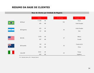 RESUMO DA BASE DE CLIENTES




     MI – Mercado Interno; ME – Mercado Externo




                                                  24
 
