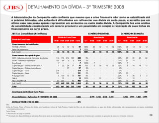 DETALHAMENTO DA DÍVIDA – 3º TRIMESTRE 2008

       A Administração da Companhia está confiante que mesmo que a crise financeira não tenha se estabilizado até
       o próximo trimestre, não enfrentará dificuldades em refinanciar sua dívida de curto prazo, e acredita que em
       último caso isso possa apenas representar um acréscimo no custo desta dívida. A Companhia fez uma análise
       de sensibilidade considerando um cenário provável e um pessimista em relação à renovação de suas linhas de
       financiamento do curto prazo.




Obs:
Linhas de Finame, Finem e Finimp são dívidas auto liquidáveis. Linhas de Trade Finance, Capital de Giro, etc são intercambiáveis, ou seja, são dívidas refinanciadas, não necessariamente na mesma modalidade
  contratada anteriormente
*Inclui Finimp
** Percentual a ser pago no período
*** Simulação das disponibilidades e aplicações financeiras após as amortizações programadas para os respectivos trimestres sem considerar as gerações de caixas nos trimestres vindouros
 