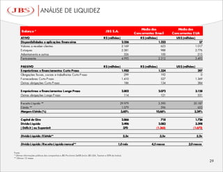 ANÁLISE DE LIQUIDEZ




Fonte:
* Últimas informações públicas das companhias e JBS Pro-forma Set08 (inclui JBS USA, Tasman e 50% da Inalca)
** Últimos 12 meses
 