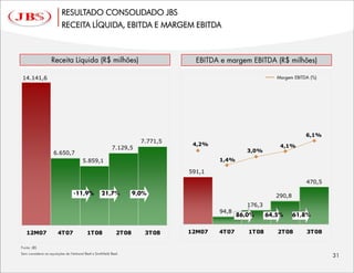 RESULTADO CONSOLIDADO JBS
                          RECEITA LÍQUIDA, EBITDA E MARGEM EBITDA




14.141,6




                                                                                                              6,1%
                                                                     7.771,5
                                                                                4,2%                   4,1%
                                                           7.129,5
                     6.650,7                                                                  3,0%
                                        5.859,1                                        1,4%

                                                                               591,1
                                                                                                              470,5

                                                                                                      290,8
                                                                                              176,3
                                                                                       94,8


   12M07                4T07               1T08               2T08    3T08     12M07   4T07   1T08    2T08    3T08

Fonte: JBS
Sem considerar as aquisições da National Beef e Smithfield Beef.
 
