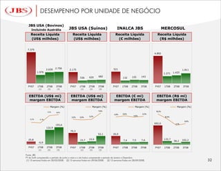 DESEMPENHO POR UNIDADE DE NEGÓCIO

  JBS USA (Bovinos)
     Incluindo Austrália                JBS USA (Suínos)                             INALCA JBS                             MERCOSUL
    Receita Líquida                        Receita Líquida                         Receita Líquida                   Receita Líquida
    (US$ milhões)                          (US$ milhões)                            (€ milhões)                       (R$ milhões)


 7.375
                                                                                                                   4.892




                    2.630   2.756                                                521
                                        2.175                                                                                                 1.811
           1.976                                                                                                                     1.425
                                                                                                                            1.271
                                                           620     682                             155     143
                                                  536                                     132


  FY07     1T08     2T08    3T08         FY07     1T08    2T08     3T08          FY07     1T08    2T08     3T08    FY07      1T08    2T08     3T08
            (1)      (2)     (3)                   (1)     (2)      (3)



  EBITDA (US$ mi)                         EBITDA (US$ mi)                          EBITDA (€ mi)                    EBITDA (R$ mi)
  margem EBITDA                           margem EBITDA                           margem EBITDA                     margem EBITDA
                       Margem (%)                            Margem (%)                              Margem (%)                         Margem (%)
                                                                   7,6%                                             15,3%
                     5,1%   5,6%
                                                                                  4,9%    5,6%              5,3%
                                                           3,2%                                     4,8%
                                          3,2%    2,9%                                                                       10,4%
    0,3%    -0,1%
                                                                                                                                               5,6%
                                                                                                                   692,0               4,1%
                            155,6
                    132,9
                                         70,3
                                                                   52,1          26,0

  25,8                                            15,7     19,9                                    7,5     7,6               132,7            102,2
                                                                                           7,4                                       58,2
           -0,9

  FY07     1T08     2T08    3T08         FY07     1T08    2T08     3T08          FY07    1T08     2T08     3T08    FY07      1T08    2T08     3T08
            (1)      (2)     (3)                   (1)     (2)      (3)


Fonte: JBS
FY da Swift compreendia o período de junho a maio e o da Inalca compreende o período de Janeiro a Dezembro
 (1) 13 semanas findas em 30/03/2008. (2) 13 semanas findas em 29/06/2008. (3) 13 semanas findas em 28/09/2008.
 