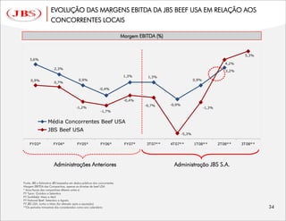 EVOLUÇÃO DAS MARGENS EBITDA DA JBS BEEF USA EM RELAÇÃO AOS
                     CONCORRENTES LOCAIS

                                                                          Margem EBITDA (%)


                                                                                                                                        5,3%
    3,6%
                                                                                                                                4,2%
                        2,3%
                                                                                                                                3,2%
                                                                           1,3%      1,3%
     0,9%                                  0,9%                                                               0,9%
                        0,7%
                                                           -0,4%


                                                                           -0,4%
                                                                                   -0,7%      -0,9%
                                         -1,2%                                                                       -1,3%
                                                            -1,7%


                   Média Concorrentes Beef USA
                   JBS Beef USA
                                                                                                      -5,3%


    FY03*              FY04*              FY05*             FY06*          FY07*    3T07**    4T07**          1T08**         2T08**    3T08**




                        Administrações Anteriores                                              Administração JBS S.A.


Fonte: JBS e Estimativa JBS baseados em dados públicos dos concorrentes
Margem EBITDA das Companhias, apenas as divisões de beef USA
* Anos fiscais das companhias diferem entre si:
FY Tyson: Outubro a Setembro
FY Smithfield: Maio a Abril
FY National Beef: Setembro a Agosto
FY JBS USA: Junho a Maio (foi alterado após a aquisição)
**Os períodos trimestrais dos considerados como ano calendário
 