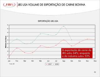 JBS USA VOLUME DE EXPORTAÇÃO DE CARNE BOVINA




                                             EXPORTAÇÃO JBS USA
                    55


                    50


                    45
Milhões de libras




                    40


                    35


                    30


                    25


                    20


                    15


                    10

                     Jan   Fev   Mar   Abr    Mai    Jun     Jul    Ago   Set   Out   Nov   Dez

                                                      2007   2008
 