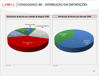 CONSOLIDADO JBS – DISTRIBUIÇÃO DAS EXPORTAÇÕES




                                     Carne Bovina Itália
                                            5%           Carne Bovina Argentina
                                                                  3%                                         0%
                       Carne Bovina Austrália
                               13%
             Carne Suína EUA                          Carne Bovina Brasil                      Exportações
                  14%                                        22%                                  36%


                                                                                                                  Mercado
                                 Carne Bovina EUA                                                                 Doméstico
                                       43%                                                                          64%




Fonte: JBS                                                                        Fonte: JBS
 