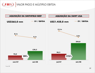 VALOR PAGO E MÚLTIPLO EBITDA




                                                15,1x


              8,1x
                                                        5,5x
                           4,1x


                                                        264,8




                           139,3
                                               96,3
             70,0




             out/07        set/08              jul/07   set/08

Fonte: JBS
 