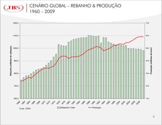 Rebanho (milhões de cabeças)

                19




                                                                1000,0
                                                                         1100,0
                                                                                  1200,0




                       600,0
                               700,0
                                        800,0
                                                    900,0
                  60
                19
                  62
                19
                  64
                19
                  66
                19
                  68
                19
                  70
                19
                  72
                19
                                                                                           1960 – 2009




                  74
                19
                  76
                19
                  78
                19
                  80
                19




Rebanho Total
                  82
                19
                  84
                19
                  86
                19
                  88
                19
                  90
                19
                  92



Produção
                19
                  94
                19
                  96
                19
                  98
                20
                  00
                                                                                           CENÁRIO GLOBAL – REBANHO & PRODUÇÃO




                20
                  02
                20
                  04
                20
                  06
                20
                  08
                       10,0
                               20,0
                                        30,0
                                                    40,0
                                                                50,0
                                                                         60,0
                                                                                  70,0




                                        Produção (milhões de tons)
 