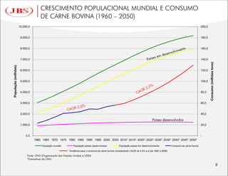 CRESCIMENTO POPULACIONAL MUNDIAL E CONSUMO
                                     DE CARNE BOVINA (1960 – 2050)
                      10.000,0                                                                                                                                               200,0


                       9.000,0                                                                                                                                               180,0


                       8.000,0                                                                                                                                               160,0


                       7.000,0                                                                                                                                               140,0




                                                                                                                                                                                     Consumo (milhões tons)
População (milhões)




                       6.000,0                                                                                                                                               120,0


                       5.000,0                                                                                                                                               100,0


                       4.000,0                                                                                                                                               80,0


                       3.000,0                                                                                                                                               60,0


                       2.000,0                                                                                                                                               40,0


                       1.000,0                                                                                                                                               20,0


                           0,0                                                                                                                                               -
                                 1960 1965 1970 1975 1980 1985 1990 1995 2000 2005 2010* 2015* 2020* 2025* 2030* 2035* 2040* 2045* 2050*

                                     População mundial      População países desenvolvidos           População países em desenvolvimento           Consumo de carne bovina

                                                         Tendência para o consumo de carne bovina considerando CAGR de 2,0% a.a (de 1960 a 2008)
 