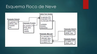 Esquema Floco de Neve
 