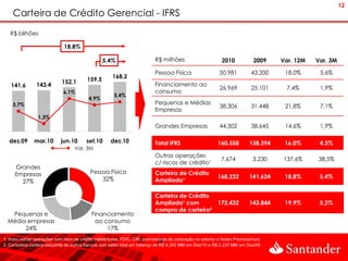 12
    Carteira de Crédito Gerencial - IFRS
   R$ bilhões

                              18,8%

                                                  5,4%                       R$ milhões                        2010            2009    Var. 12M   Var. 3M

                                                                             Pessoa Física                    50.981          43.200    18,0%      5,6%
                                                       168,2
                             152,1        159,5
   141,6        143,4                                               8,5%     Financiamento ao
                                                                                                              26.969          25.101    7,4%       1,9%
                              6,1%                                           consumo
                                                        5,4%        6,5%
                                           4,9%
    3,7%                                                                     Pequenas e Médias
                                                                    4,5%                                      38.306          31.448    21,8%      7,1%
                                                                             Empresas
                 1,3%                                               2,5%

                                                                    0,5%     Grandes Empresas                 44.302          38.645    14,6%      1,9%

                                                                    -1,5%
   dez.09      mar.10        jun.10       set.10      dez.10                 Total IFRS                      160.558         138.394    16,0%      4,3%
                                    Var. 3M
                                                                             Outras operações
                                                                                                               7.674           3.230   137,6%     38,5%
                                                                             c/ riscos de crédito¹
     Grandes
     Empresas                               Pessoa Física                    Carteira de Crédito
                                                32%                                                          168.232         141.624    18,8%      5,4%
       27%                                                                   Ampliada¹

                                                                             Carteira de Crédito
                                                                             Ampliada¹ com                   172.432         143.844    19,9%      5,2%
                                                                             compra de carteira²
   Pequenas e                                Financiamento
  Média empresas                               ao consumo
       24%                                         17%
1. Inclui outras operações com risco de crédito (debêntures, FDIC, CRI, promissórias de colocação no exterior e Notas Promissórias)
2. Considera carteira adquirida de outros bancos com saldo total em balanço de R$ 4.200 MM em Dez/10 e R$ 2.220 MM em Dez/09
 