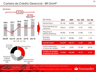 13
    Carteira de Crédito Gerencial - BR GAAP¹
   R$ bilhões
                              19,1%

                                                   5,1%

                                                       173,1                 R$ milhões                        2010            2009    Var. 12M   Var. 3M
                             156,4        164,6
    145,2        147,7                                             8,4%      Pessoa Física                    55.146         44.858     22,9%      4,8%
                              6,0%
                                           5,2%        5,1%        6,4%      Financiamento ao
     3,8%                                                                                                     29.814         27.327     9,1%       2,6%
                                                                   4,4%      consumo
                 1,7%                                              2,4%      Pequenas e
                                                                                                              38.306         31.448     21,8%      7,1%
                                                                             Médias Empresas
                                                                   0,4%
                                                                             Grandes
   dez.09      mar.10        jun.10       set.10      dez.10       -1,6%                                      42.113         38.386     9,7%       1,1%
                                                                             Empresas
                                   Var. 3M
                                                                             Total BR GAAP                   165.379         142.019    16,4%      4,0%
         Grandes
         Empresas                     Pessoa Física                          Outras operações
                                          33%                                                                 7.674           3.230    137,6%     38,5%
           26%                                                               c/ riscos de crédito²
                                                                             Carteira de Crédito
                                                                                                 173.053                     145.249    19,1%      5,1%
                                                                             Ampliada² BR GAAP

    Pequenas
     e Média
    empresas                            Financiamento
       23%                                ao consumo
                                              18%
1. A carteira no critério BR GAAP é maior que a carteira em IFRS porque inclui saldos de crédito adquiridos de outros bancos e
consolida a carteira de parcerias da financeira Aymoré
2. Inclui outras operações com risco de crédito (debêntures, FDIC, CRI, promissórias de colocação no exterior e Notas Promissórias)
 