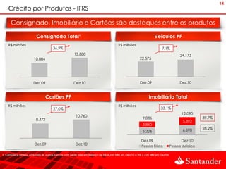 14
    Crédito por Produtos - IFRS

      Consignado, Imobiliário e Cartões são destaques entre os produtos

                         Consignado Total¹                                                                       Veículos PF
    R$ milhões                                                                        R$ milhões
                                     36,9%                                                                            7,1%
                                                     13.800                                                                          24.173
                       10.084                                                                         22.575




                       Dez.09                        Dez.10                                           Dez.09                         Dez.10



                                 Cartões PF                                                                  Imobiliário Total
    R$ milhões                                                                        R$ milhões
                                     27,0%                                                                            33,1%
                                                                                                                                      12.090
                                                      10.760                                                                                     39,7%
                         8.472                                                                          9.086
                                                                                                                                      5.392
                                                                                                        3.860
                                                                                                                                      6.698      28,2%
                                                                                                        5.226

                                                                                                       Dez.09                         Dez.10
                        Dez.09                        Dez.10
                                                                                                       Pessoa Física           Pessoa Jurídica

1. Considera carteira adquirida de outros bancos com saldo total em balanço de R$ 4.200 MM em Dez/10 e R$ 2.220 MM em Dez/09
 