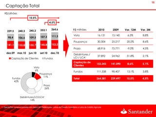 15
    Captação Total
   R$ bilhões
                              10,5%
                                                     4,5%

                                           253,1       264,6                   R$ milhões                   2010     2009     Var. 12M   Var. 3M
      239,5       240,3        245,2

                                                       111,3                    Vista                     16.131    15.140     6,5%       8,8%
       98,4       106,6        109,5       107,3
                                                                                Poupança                  30.304    25.217     20,2%      8,6%
      141,1       133,8        135,7       145,8       153,2
                                                                                Prazo                     68.916    75.771     -9,0%      4,5%
     dez.09      mar.10       jun.10       set.10     dez.10
                                                                                Debêntures /
                                                                                                          37.892    24.962     51,8%      2,1%
          Captação de Clientes                 Fundos                           LCI / LCA¹
                                                                                Captação de
                                                                                                          153.243   141.090    8,6%       5,1%
                                                                                Clientes
                                   Vista
                                    6%                                                                    111.338   98.407     13,1%      3,8%
                                                                                Fundos
                                           Poupança
                                              11%
           Fundos                                                               Total                     264.581   239.497    10,5%      4,5%
            42%
                                              Prazo
                                               26%


                    Debêntures/LCI/LCA¹
                           14%

1. Operações compromissadas com lastro em Debêntures, Letras de Crédito Imobiliário e Letra de Crédito Agrícola
 