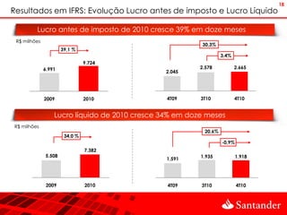 18
Resultados em IFRS: Evolução Lucro antes de imposto e Lucro Líquido

         Lucro antes de imposto de 2010 cresce 39% em doze meses
 R$ milhões
                                                         30,3%
                      39,1 %
                                                                  3,4%
                                9.724
              6.991                                      2.578           2.665
                                                2.045




              2009              2010            4T09     3T10            4T10


                  Lucro líquido de 2010 cresce 34% em doze meses
R$ milhões
                                                          20,6%
                       34,0 %
                                                                  -0,9%
                                7.382
              5.508                                      1.935            1.918
                                                1.591




               2009             2010            4T09     3T10             4T10
 