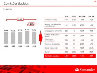 20
     Comissões Líquidas
    R$ Milhões



                                                                                 2010    2009    Var. 12M   Var. 3M
                              3,6%                      Tarifas bancárias        2.369   2.467    -3,9%      -1,0%

                                             -2,8%      Seguros, previdência e
                                                                                 1.497   1.179    27,0%      3,8%
                                                        capitalização


     1.666                    1.710   1.776     1.726
                   1.622                                Fundos de investimento   865     742      16,6%      -4,0%

                                                        Cartões de crédito e
                                                                                 969     785      23,6%      4,7%
                                                        débito
                                                        Cobrança e
                                                                                 506     503      0,6%       1,6%
                                                        Arrecadação

                                                        Mercado de capitais      502     393      27,8%      5,7%
      4T09          1T10      2T10    3T10      4T10
                                                        Comércio exterior        456     397      15,0%     -25,8%

                                                        Outras¹                  (330)   (228)    44,9%     43,2%

                                                        Comissões Líquidas       6.834   6.238    9,6%      -2,8%




1. Inclui impostos e outras
 
