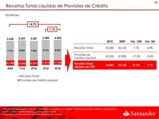 22
    Receitas Totais Líquidas de Provisões de Crédito
    R$ Milhões


                             14,7%
                                                    1,1%


     5.628        5.629        5.581        6.382        6.455
                                                                                                                 2010           2009     Var. 12M   Var. 3M

                                                                              Receitas Totais                   32.280         30.133     7,1%       0,4%
      7.776        8.032       7.832        8.193        8.223

                                                                              Provisões de
                                                                                                                (8.233)        (9.983)    -17,5%     -2,4%
                                                                              Crédito Líquidas²
     (2.148)      (2.403)     (2.251)      (1.811)      (1.768)               Receitas Totais
                                                                                                                24.047         20.150     19,3%      1,1%
                                                                              Líquidas de PDD
      4T09         1T10        2T10         3T10         4T10

                   Receitas Totais¹
                   Provisões de Crédito Líquidas²




1. Margem de Intermediação Financeira + Comissões + Resultado de Operações Financeiras excluindo o efeito do hedge fiscal de
Cayman + Outras Receitas (despesas) operacionais + Outras
2. Inclui Receita de Recuperação de Crédito Baixados como prejuízo
 