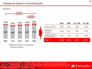 23
    Despesas Gerais e Amortização
   R$ Milhões


                              4,5%

                                                     4,5%


     3.158                                   3.158        3.301
                  2.941        3.067                                                                          2010          2009     Var. 12M   Var. 3M
      265                                     309           349
                   286           293
                                                                                  Despesas Adm.               5.304         5.436     -2,4%      -7,2%

                                                                                  Despesas
                                                                                                              5.926         5.511     7,5%      13,7%
     2.893        2.655        2.774         2.849        2.952                   Pessoal¹
                                                                                  Depreciações e
                                                                                                              1.237         1.249     -1,0%     12,9%
                                                                                  Amortizações

                                                                                  Total                      12.467        12.196     2,2%       4,5%
     4T09          1T10         2T10          3T10         4T10

                  Depreciações e Amortizações
                  Despesas Gerais




1. No 4T10 ocorreram despesas extraordinárias em razão do acordo coletivo, sendo necessária a correção do saldo de provisão
destinado para o pagamento de PLR e o aumento da provisão para remuneração variável da rede de agências. Desconsiderando estes
dois efeitos, o crescimento em despesas de pessoal pode ser explicado, tanto no ano como no trimestre, pelo esforço de expansão da
rede de agências e das equipes comerciais do segmento de PMEs
 