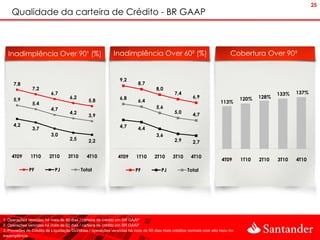 25
    Qualidade da carteira de Crédito - BR GAAP



  Inadimplência Over 90¹ (%)                                Inadimplência Over 60² (%)                                      Cobertura Over 90³


                                                               9,2
     7,8                                                                 8,7
               7,2                                                                 8,0
                          6,7                                                                7,4                                               133%   137%
                                    6,2                        6,8                                     6,9                       120%   128%
     5,9                                      5,8                        6,4                                           113%
               5,4
                          4,7                                                      5,6
                                    4,2                                                      5,0
                                              3,9                                                      4,7

     4,2                                                       4,7
               3,7                                                       4,4
                          3,0                                                      3,6
                                    2,5       2,2                                            2,9       2,7

    4T09       1T10      2T10      3T10      4T10             4T09      1T10      2T10      3T10      4T10
                                                                                                                       4T09      1T10   2T10   3T10   4T10

              PF            PJ            Total                         PF            PJ            Total




1. Operações vencidas há mais de 90 dias / carteira de crédito em BR GAAP
2. Operações vencidas há mais de 60 dias / carteira de crédito em BR GAAP
3. Provisões de Crédito de Liquidação Duvidosa / operações vencidas há mais de 90 dias mais créditos normais com alto risco de
inadimplência
 