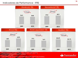 26
    Indicadores de Performance - IFRS
                                              Eficiência¹ (%)                                        Recorrência² (%)

                                                    -1,5 p.p.                                               3,9 p.p.

                                                                                                     57,0              60,9
                                            36,3                    34,8




                                           2009                     2010                             2009              2010

                  ROAA³(%)                                       ROAE (ajustado)4 (%)                                    Basiléia4 (%)

                      0,4 p.p.                                                -2,4 p.p.                                        -3,5 p.p.
                                    2,2%
                                                                     19,3                                              25,6%
           1,8%                                                                                                                            22,1%
                                                                                             16,9




           2009                     2010                            2009                     2010                      2009                2010

1. Despesas gerais sem amortização / Receitas Totais excluindo o hedge de Cayman
2. Comissões líquidas/Despesas Gerais sem amortização
3. Lucro líquido / Ativo médio
4. Exclui o efeito do ágio apurado na aquisição do Banco Real e da Real Seguros Vida e Previdência
 