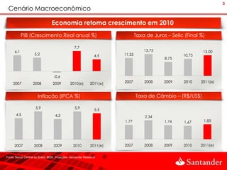 3
 Cenário Macroeconômico

                                 Economia retoma crescimento em 2010
            PIB (Crescimento Real anual %)                                      Taxa de Juros – Selic (Final %)

                                                  7,7
      6,1                                                                           13,75                     13,00
                    5,2                                          4,5    11,25                        10,75
                                                                                             8,75



                                   -0,6
     2007          2008           2009         2010(e)        2011(e)   2007        2008     2009    2010    2011(e)


                       Inflação (IPCA %)                                        Taxa de Câmbio – (R$/US$)

                     5,9                          5,9
                                                                 5,5
       4,5                          4,3                                             2,34
                                                                        1,77                 1,74    1,67     1,85




      2007          2008           2009          2010         2011(e)   2007        2008     2009    2010    2011(e)


Fonte: Banco Central do Brasil, IBGE. Projeções Santander Research
 