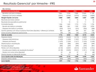 30
    Resultado Gerencial¹ por trimestre - IFRS
  R$ milhões
Demonstração de Resultado                                                            4T09        1T10         2T10        3T10         4T10
 - Receitas com juros e similares                                                     9.841       9.278        9.839      10.603       11.189
 - Despesas com juros e similares                                                     (3.991)     (3.445)      (3.974)     (4.566)      (4.829)
Margem líquida com juros                                                              5.850       5.833        5.865       6.037        6.360
Resultado de renda variável                                                                 8            4           14           2           32
Resultado de equivalência patrimonial                                                       5           10           13          11           10
Comissões líquidas                                                                    1.666       1.622        1.710       1.776        1.726
 - Receita de tarifas e comissões                                                     1.888       1.841        1.929       2.029        2.034
 - Despesas de tarifas e comissões                                                     (222)       (219)        (219)       (253)        (308)
Ganhos (perdas) com ativos e passivos financeiros (líquidos) + diferenças cambiais      306         608          290         472          233
Outras receitas (despesas) operacionais                                                  (59)        (45)         (60)      (105)        (138)
Total de receitas                                                                     7.776       8.032        7.832       8.193        8.223
Despesas Gerais                                                                       (2.893)     (2.655)      (2.774)     (2.849)      (2.952)
 - Despesas Administrativas                                                           (1.423)     (1.300)      (1.357)     (1.373)      (1.274)
 - Despesas de Pessoal                                                                (1.470)     (1.355)      (1.417)     (1.476)      (1.678)
Depreciação e amortização                                                              (265)       (286)        (293)       (309)        (349)
                      2
Provisões (líquidas)                                                                   (482)       (629)        (290)       (674)        (381)
Perdas com ativos (líquidas)                                                          (2.125)     (2.407)      (2.214)     (1.818)      (1.816)
                                                            3
 - Provisão para Créditos de Liquidação Duvidosa                                      (2.148)     (2.403)      (2.251)     (1.811)      (1.768)
 - Perdas com outros ativos (líquidas)                                                      23          (4)          37          (7)       (48)
Ganhos líquidos na alienação de bens                                                        34      117              48          35        (60)
Lucro Líquido antes da tributação                                                     2.045       2.172        2.309       2.578        2.665
Impostos sobre a renda                                                                 (454)       (409)        (543)       (643)        (747)
Lucro Líquido                                                                         1.591       1.763        1.766       1.935        1.918


1. Exclui o efeito do hedge fiscal de Cayman
2. Inclui provisões para contingências legais e fiscais
3. Inclui recuperações de créditos baixados como prejuízo
 