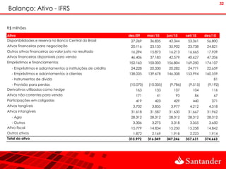 32
Balanço: Ativo - IFRS

R$ milhões
Ativo                                                        dez/09     mar/10       jun/10       set/10       dez/10
Disponibilidades e reserva no Banco Central do Brasil         27.269     36.835       42.344       53.361       56.800
Ativos financeiros para negociação                            20.116     23.133       35.902       23.738       24.821
Outros ativos financeiros ao valor justo no resultado         16.294     15.873       16.213       16.665       17.939
Ativos financeiros disponíveis para venda                     46.406     37.183       42.579       40.627       47.206
Empréstimos e financiamentos                                 152.163    150.003      156.804      169.250      174.107
   - Empréstimos e adiantamentos a instituições de crédito    24.228     20.330       20.282       24.771       22.659
   - Empréstimos e adiantamentos a clientes                  138.005    139.678      146.308      153.994      160.559
   - Instrumentos de dívida                                      -          -            -            -            81
  - Provisão para perdas                                     (10.070)   (10.005)      (9.786)      (9.515)      (9.192)
Derivativos utilizados como hedge                               163        133          107           104         116
Ativos não correntes para venda                                 171             41           93           86       67
Participações em coligadas                                      419        423          429           440         371
Ativos tangíveis                                               3.702      3.835        3.977        4.212        4.518
Ativos intangíveis                                            31.618     31.587       31.630       31.667       31.962
   - Ágio                                                     28.312     28.312       28.312       28.312       28.312
   - Outros                                                    3.306      3.275        3.318        3.355        3.650
Ativo fiscal                                                  15.779     14.834       15.250       15.258       14.842
Outros ativos                                                  1.872      2.169        1.918        2.223        1.914
Total do ativo                                               315.972    316.049      347.246      357.631      374.663
 