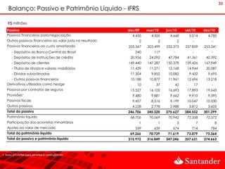33
    Balanço: Passivo e Patrimônio Líquido - IFRS

    R$ milhões
   Passivo                                                   dez/09    mar/10    jun/10       set/10       dez/10
   Passivos financeiros para negociação                        4.435     4.505     4.668        5.014        4.785
   Outros passivos financeiros ao valor justo no resultado         2         2            2       -            -
   Passivos financeiros ao custo amortizado                  203.567   203.499   232.373      237.859      253.341
       - Depósitos do Banco Central do Brasil                   240       117        -            -            -
       - Depósitos de instituições de crédito                 20.956    24.092    47.784       41.361       42.392
       - Depósitos de clientes                               149.440   147.287   150.378      159.426      167.949
       - Títulos de dívida e valores mobiliários              11.439    11.271    12.168       14.944       20.087
       - Dívidas subordinadas                                 11.304     9.855    10.082        9.432        9.695
     - Outros passivos financeiros                            10.188    10.877    11.961       12.696       13.218
   Derivativos utilizados como hedge                             10        37            42           17       -
   Passivos por contratos de seguros                          15.527    16.102    16.693       17.893       19.643
   Provisões¹                                                  9.480     9.881     9.662        9.910        9.395
   Passivos fiscais                                            9.457     8.516     9.199       10.047       10.530
   Outros passivos                                             4.228     2.778     2.988        3.812        3.605
   Total do passivo                                          246.706   245.320   275.627      284.552      301.299
   Patrimônio líquido                                         68.706    70.069    70.942       72.358       72.572
   Participação dos acionistas minoritários                        1         1            3            7           8
   Ajustes ao valor de mercado                                  559       659       674           714         784
   Total do patrimônio líquido                                69.266    70.729    71.619       73.079       73.364
   Total do passivo e patrimônio líquido                     315.972   316.049   347.246      357.631      374.663



1. Inclui provisões para pensões e contingências
 