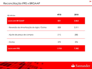 34
Reconciliação IFRS x BRGAAP



  R$ Milhões
                                                4T10    2010


   Lucro em BR GAAP                             831     3.863


   - Reversão da Amortização do ágio / Outros   828     3.311



   - Ajuste de preço de compra                  (11)    (88)



   - Outros                                     270     296


   Lucro em IFRS                                1.918   7.382
 