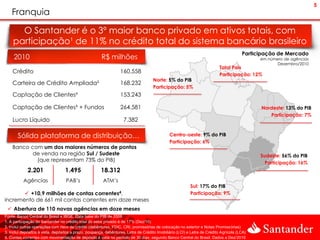 5
    Franquia

      O Santander é o 3º maior banco privado em ativos totais, com
    participação¹ de 11% no crédito total do sistema bancário brasileiro
                                                                                                                                       Participação de Mercado
     2010                                              R$ milhões                                                                            em número de agências
                                                                                                                                                    Dezembro/2010
                                                                                                                          Total País
    Crédito                                                       160.558
                                                                                                                          Participação: 12%
                                                                                    Norte: 5% do PIB
    Carteira de Crédito Ampliada²                                 168.232
                                                                                    Participação: 5%
    Captação de Clientes³                                         153.243

    Captação de Clientes³ + Fundos                                264.581                                                                    Nordeste: 13% do PIB
                                                                                                                                                Participação: 7%
    Lucro Líquido                                                   7.382

       Sólida plataforma de distribuição…                                                     Centro-oeste: 9% do PIB
                                                                                              Participação: 6%
    Banco com um dos maiores números de pontos
           de venda na região Sul / Sudeste                                                                                                  Sudeste: 56% do PIB
            (que representam 73% do PIB)
                                                                                                                                               Participação: 16%
             2.201                1.495                18.312
          Agências                 PAB’s                ATM’s
                                                                                                          Sul: 17% do PIB
        +10,9 milhões de contas                   correntes4,                                            Participação: 9%
incremento de 661 mil contas correntes em doze meses
  Abertura de 110 novas agências em doze meses
Fonte: Banco Central do Brasil e IBGE. Data base do PIB de 2008
1. A participação do Santander no crédito total do setor privado é de 17% (Dez/10)
2. Inclui outras operações com risco de crédito (debêntures, FDIC, CRI, promissórias de colocação no exterior e Notas Promissórias)
3. Inclui depósitos à vista, depósitos a prazo, poupança, debêntures, Letra de Crédito Imobiliário (LCI) e Letra de Crédito Agrícola (LCA)
4. Contas correntes com movimentação de depósito à vista no período de 30 dias, segundo Banco Central do Brasil. Dados a Dez/2010
 