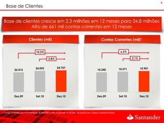 6
    Base de Clientes


  Base de clientes cresce em 2,3 milhões em 12 meses para 24,8 milhões
              Alta de 661 mil contas correntes em 12 meses

                            Clientes (mil)                                                               Contas Correntes (mil)¹


                                    10,5%                                                                                   6,5%

                                                 2,8%                                                                               3,1%


                                    24.092                24.757                                                           10.571          10.901
             22.412                                                                                  10.240




             Dez.09                 Set.10                Dez.10                                     Dez.09                Set.10          Dez.10




1. Contas correntes com movimentação de depósito à vista no período de 30 dias, de acordo com o Banco Central do Brasil.
 