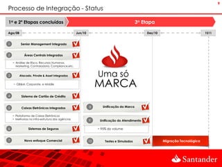 9
Processo de Integração - Status

1a e 2ª Etapas concluídas                                                                3a Etapa

Ago/08                                            Jun/10                                     Dez/10                          1S11


1         Senior Management Integrado


2           Áreas Centrais Integradas

     Análise de Risco, Recursos Humanos,
      Marketing, Controladoria, Compliance,etc.


3        Atacado, Private & Asset Integrados                    Uma só
     GB&M, Corporate, e Middle
                                                                MARCA
4         Sistema de Cartão de Crédito


5         Caixas Eletrônicos Integrados
                                                           VI
                                                           8       Unificação da Marca

     Plataforma de Caixas Eletrônicos
     Melhorias na infra-estrutura das agências            9     Unificação do Atendimento

6              Sistemas de Seguros                               95% do volume


7           Novo enfoque Comercial                         10       Testes e Simulados                Migração Tecnológica
 