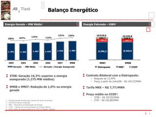 Balanço Energético 3T08: Geração 16,3% superior a energia assegurada (1.275 MW médios) 9M08 x 9M07: Redução de 1,0% na energia gerada Contrato Bilateral com a Eletropaulo:  Reajuste de 13,44% Preço a partir de Julho/08 – R$ 149,72/MWh Tarifa MRE – R$ 7,77/MWh Preço médio no CCEE 5 : 3T08 – R$ 107,05/MWh  3T07 - R$ 103,80/MWh 1 – Energia gerada dividido pelo número de horas do período 2 – Incluindo energia comprada 3 – MRE – Mecanismo de Realocação de Energia 4 – CCEE – Câmara de Comercialização de Energia Elétrica 5 – Preço médio da energia elétrica no CCEE na Região  Sudeste 326,5 8.345,9 8.296,3 1.582,8 1.663,4 640,7 10.519,9 10.335,8 9M07 9M08 Eletropaulo MRE 3 CCEE 4 Energia Gerada – MW Médio 1 Energia Faturada – GWh 2 