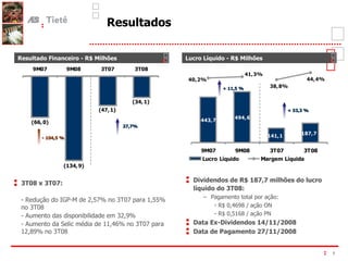 Resultados 3T08 x 3T07: - Redução do IGP-M de 2,57% no 3T07 para 1,55% no 3T08 - Aumento das disponibilidade em 32,9% - Aumento da Selic média de 11,46% no 3T07 para 12,89% no 3T08 Dividendos de R$ 187,7 milhões do lucro líquido do 3T08: Pagamento total por ação:   - R$ 0,4698 / ação ON   - R$ 0,5168 / ação PN Data Ex-Dividendos 14/11/2008 Data de Pagamento 27/11/2008 + 33,3 % + 11,5 % 27,7% -  104,5 % Resultado Financeiro - R$ Milhões Lucro Líquido - R$ Milhões 