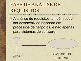 FASE DE ANÁLISE DE REQUISITOS A análise de requisitos também pode ser desenvolvida baseada em processos de negócios, e não apenas para sistemas de software. ATOR CASO DE USO (USE-CASE) 