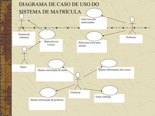 DIAGRAMA DE CASO DE USO DO SISTEMA DE MATRÍCULA  Professor Selecionar curso para ensinar Pedir lista dos matriculados Gerenciar Manter informação de aluno  Manter informação de professor Gerar catalogo Manter informações dos cursos Sistema de cobrança Matrícula nos Cursos Aluno 