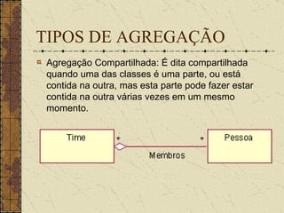 TIPOS DE AGREGAÇÃO Agregação Compartilhada: É dita compartilhada quando uma das classes é uma parte, ou está contida na outra, mas esta parte pode fazer estar contida na outra várias vezes em um mesmo momento.   