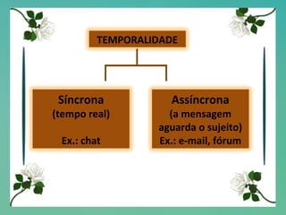 TEMPORALIDADE Síncrona (tempo real) Ex.: chat Assíncrona (a mensagem aguarda o sujeito) Ex.: e-mail, fórum 