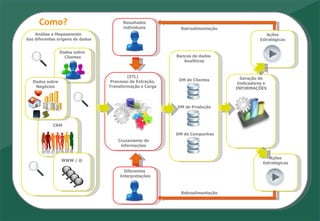 Análise e Mapeamento  das diferentes origens de dados Como? Geração de Indicadores e INFORMAÇÕES Diferentes  Interpretações Dados sobre  Clientes CRM (ETL) Processo de Extração, Transformação e Carga WWW / @ Bancos de dados  Analíticos Ações Estratégicas Dados sobre Negócios Cruzamento de informações DM de Clientes DM de Produção DM de Campanhas Ações Estratégicas Resultados individuais Retroalimentação Retroalimentação 