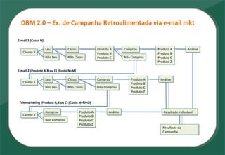 DBM 2.0 – Ex. de Campanha Retroalimentada via e-mail mkt Cliente X Leu Não Leu Clicou Produto A Produto B Produto C Não Clicou Comprou Não Comprou Produto A Produto B Produto C Produto Z Análise E-mail 1 (Custo N) E-mail 2 (Produto A,B ou C) (Custo N+M) Telemarketing (Produto A,B ou C) (Custo N+M+O) Resultado individual Resultado da Campanha Cliente X Leu Não Leu Clicou Não Clicou Comprou Não Comprou Produto A Produto B Produto C Produto Z Análise Cliente X Comprou Não Comprou Produto A Produto B Produto C Produto Z Análise 