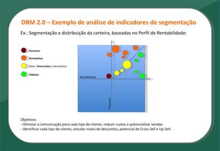 DBM 2.0 – Exemplo de análise de indicadores de segmentação Ex.: Segmentação e distribuição da carteira, baseadas no Perfil de Rentabilidade: Potencial Rentabilidade Descartar Rentabilizar Reter,  Potencializa  e Rentabilizar Fidelizar Objetivos:  - Otimizar a comunicação para cada tipo de cliente, reduzir custos e potencializar vendas. - Identificar cada tipo de cliente, estudar níveis de descontos, potencial de Cross Sell e Up Sell. 