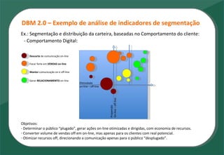 Ex.: Segmentação e distribuição da carteira, baseadas no Comportamento do cliente: Propensão On-line – off-line Efetividade  on-line – off-line Descarte  de comunicação on-line Focar forte em  VENDAS on-line Manter  comunicação on e off-line Gerar  RELACIONAMENTO  on-line Objetivos:  - Determinar o público “plugado”, gerar ações on-line otimizadas e dirigidas, com economia de recursos. Converter volume de vendas off em on-line, mas apenas para os clientes com real potencial. Otimizar recursos off, direcionando a comunicação apenas para o público “desplugado”. - Comportamento Digital: DBM 2.0 – Exemplo de análise de indicadores de segmentação 