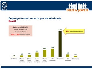 Emprego formal: recorte por escolaridade Brasil 48%  dos jovens empregados Dados do CAGED / MTE Período: jan a dez 2009 Jovens até 24 anos 10.817 mil  empregos formais 