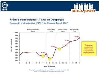 50% 55% 60% 65% 70% 75% 80% 85% 90% 95% 100% 0 1 2 3 4 5 6 7 8 9 10 11 12 13 14 15 16 17 18 anos de estudo Taxa de Ocupação 62,20% 73,29% 83,54% Prêmio educacional - Taxa de Ocupação População em Idade Ativa (PIA): 15 a 65 anos. Brasil, 2007 90,73% Ensino Fundamental 8 anos Ensino Médio 3 anos Ensino Superior 4 anos Pós-graduação 3 anos Pesquisa Educação e Emprego do Jovem. CPS/FGV e Instituto Votorantim, 2008  Fonte: CPS/FGV, a partir de microdados da Pnad/IBGE 2007 Trajetórias educacionais interrompidas comprometem a empregabilidade 