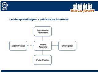 Lei de aprendizagem - públicos de interesse Jovem Aprendiz Empregador Poder Público Organização Formadora Escola Pública 