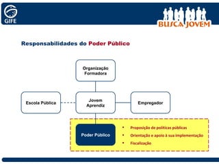 Responsabilidades do  Poder Público Jovem Aprendiz Empregador Poder Público Organização Formadora Proposição de políticas públicas Orientação e apoio à sua implementação Fiscalização Escola Pública 