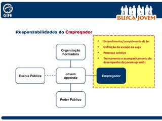Responsabilidades do  Empregador Jovem Aprendiz Empregador Poder Público Organização Formadora Entendimento/cumprimento da lei Definição do escopo da vaga Processo seletivo Treinamento e acompanhamento do desempenho do jovem aprendiz Escola Pública 